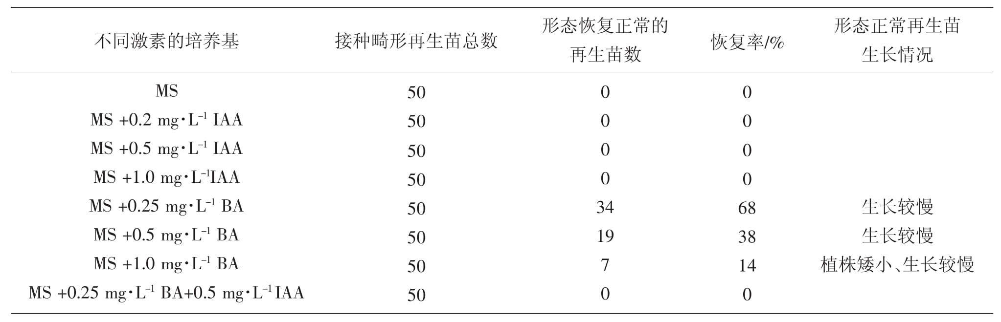 影響冰燈玉露黄瓜视频成人版苗形態建成因子的研究