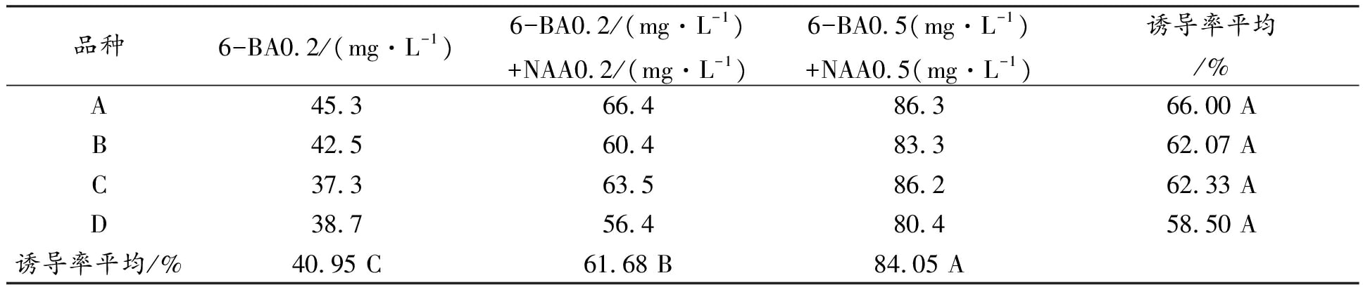 四種不同礬根品種黄瓜视频成人版快繁技術研究
