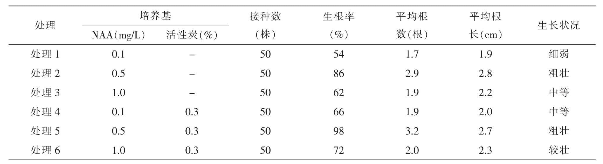 金線蓮黄瓜视频成人版快繁技術研究