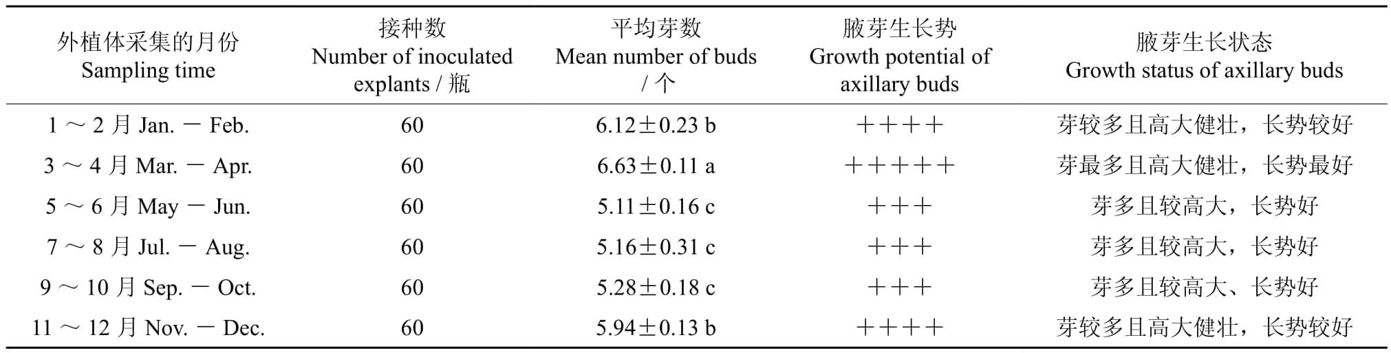 多花黃精根莖芽高效黄瓜视频成人版增殖和生根體係研究